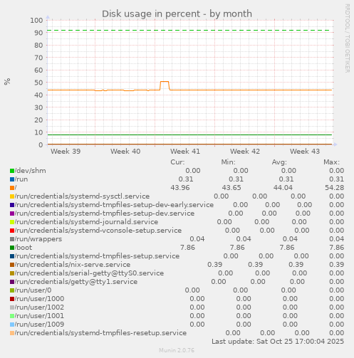 Disk usage in percent