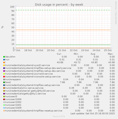 Disk usage in percent