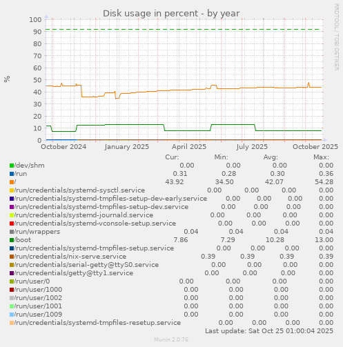Disk usage in percent