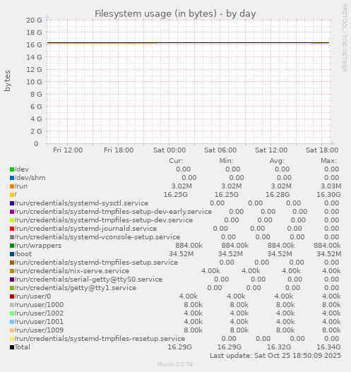Filesystem usage (in bytes)