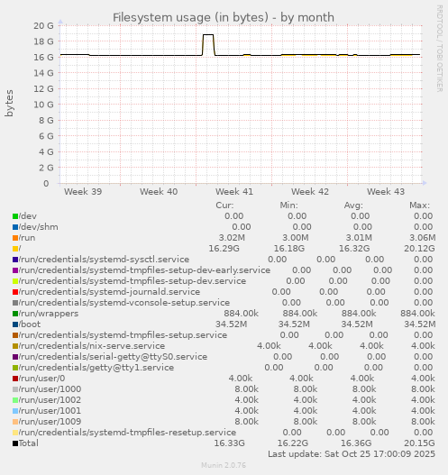 Filesystem usage (in bytes)
