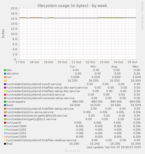 Filesystem usage (in bytes)
