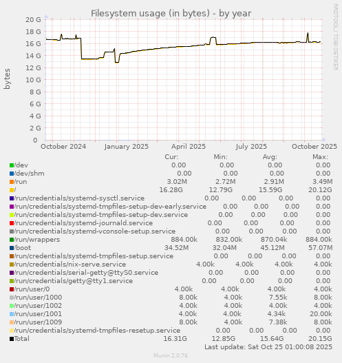 Filesystem usage (in bytes)