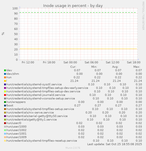 Inode usage in percent