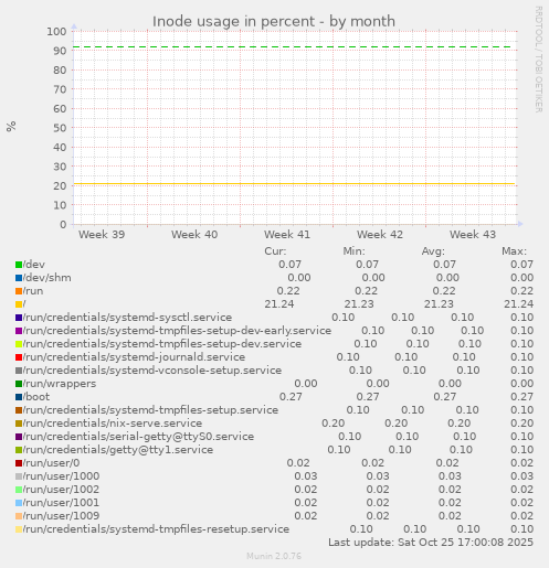 Inode usage in percent