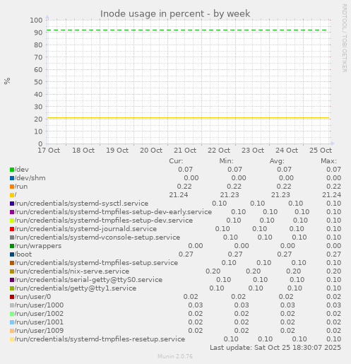 Inode usage in percent