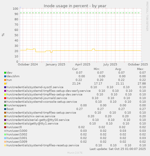 Inode usage in percent