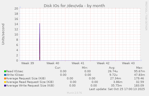 Disk IOs for /dev/vda