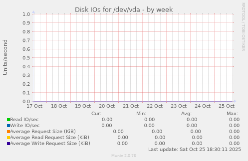 Disk IOs for /dev/vda