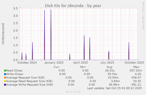Disk IOs for /dev/vda