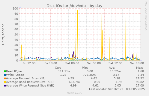 Disk IOs for /dev/vdb