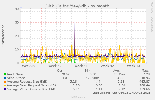 Disk IOs for /dev/vdb
