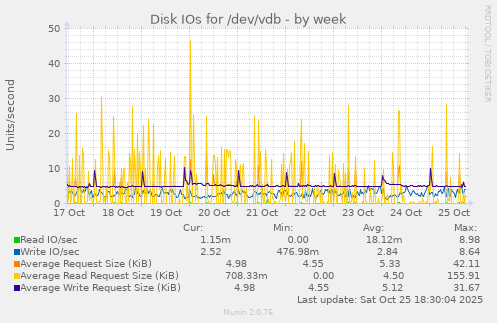 Disk IOs for /dev/vdb