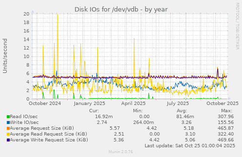 Disk IOs for /dev/vdb