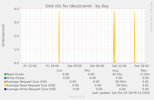 Disk IOs for /dev/zram0