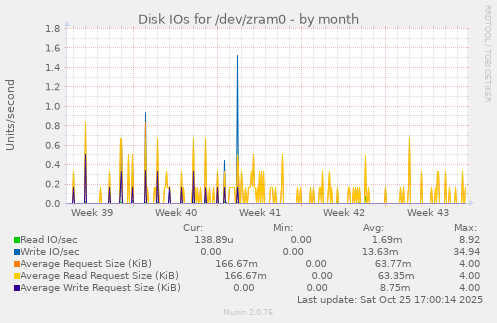 Disk IOs for /dev/zram0