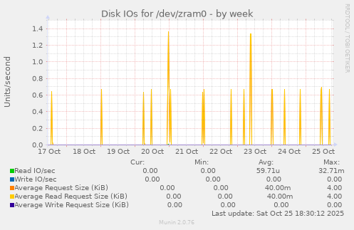 Disk IOs for /dev/zram0