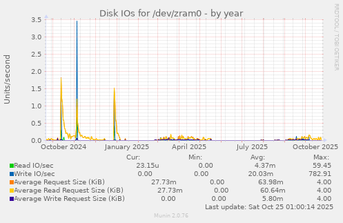 Disk IOs for /dev/zram0
