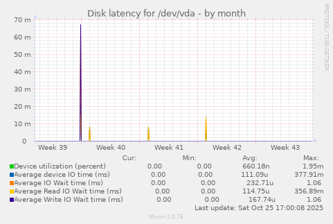 Disk latency for /dev/vda