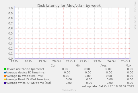 Disk latency for /dev/vda