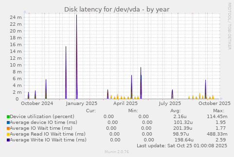 Disk latency for /dev/vda