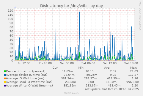 Disk latency for /dev/vdb