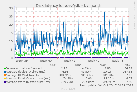 Disk latency for /dev/vdb