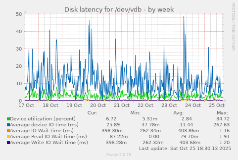 Disk latency for /dev/vdb