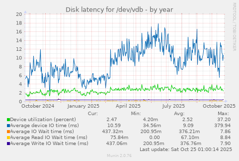Disk latency for /dev/vdb