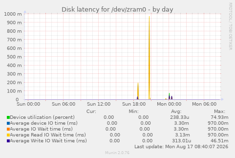 Disk latency for /dev/zram0