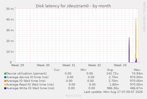 Disk latency for /dev/zram0