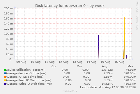 Disk latency for /dev/zram0