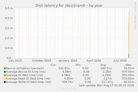 Disk latency for /dev/zram0