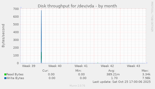 Disk throughput for /dev/vda