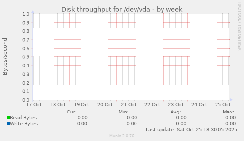 Disk throughput for /dev/vda