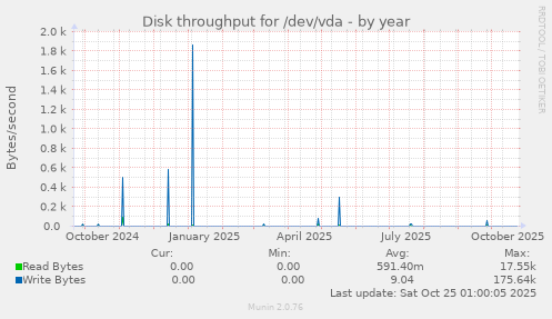 Disk throughput for /dev/vda