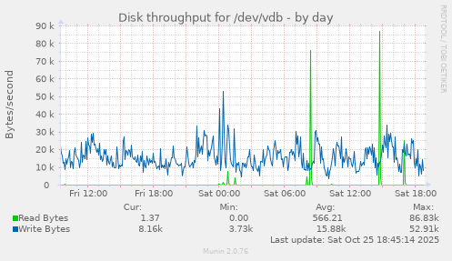 Disk throughput for /dev/vdb