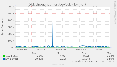 Disk throughput for /dev/vdb