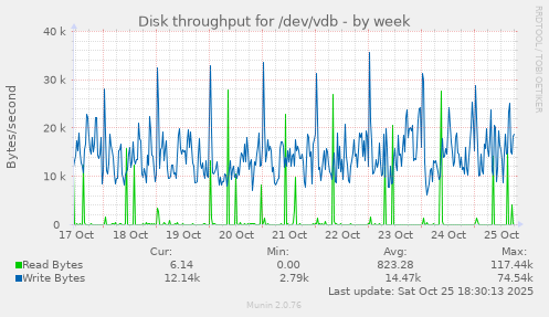 Disk throughput for /dev/vdb