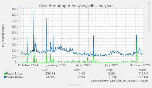 Disk throughput for /dev/vdb
