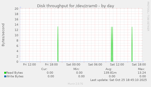 Disk throughput for /dev/zram0