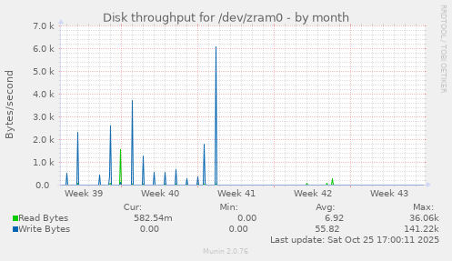 Disk throughput for /dev/zram0
