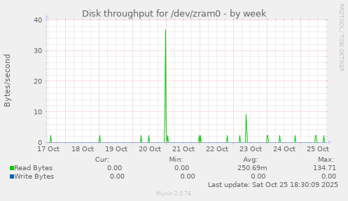 Disk throughput for /dev/zram0