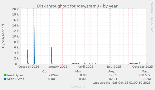 Disk throughput for /dev/zram0
