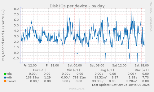 Disk IOs per device