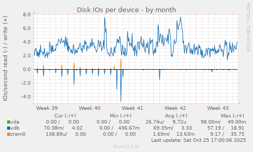 Disk IOs per device