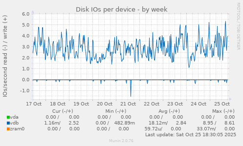 Disk IOs per device
