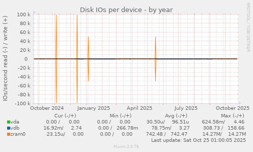 Disk IOs per device