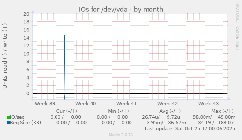 IOs for /dev/vda