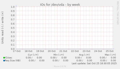 IOs for /dev/vda